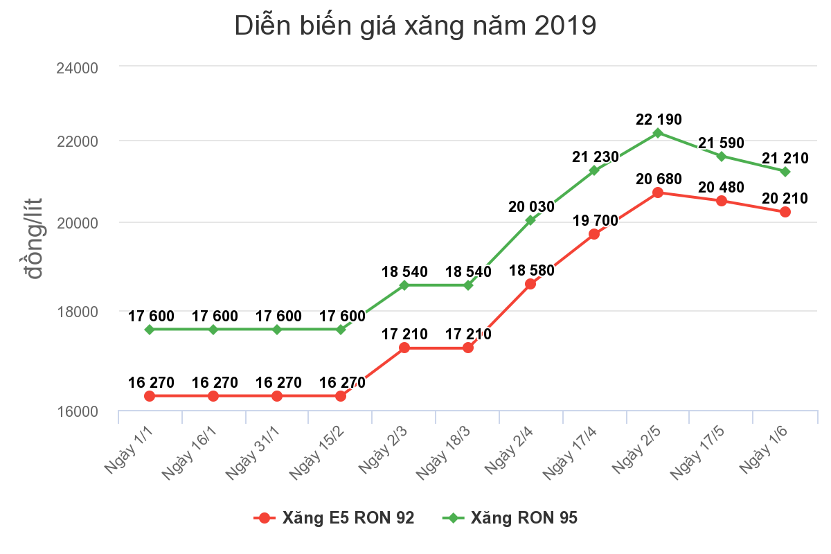 xang giam xang giam