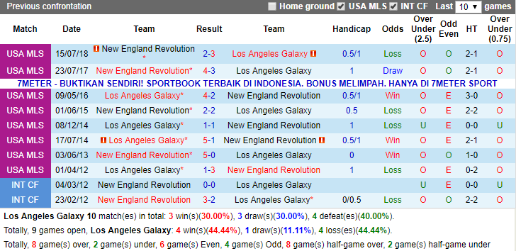 Tỉ số trực tiếp LA Galaxy vs New England Revolution, 9h30 3/6: Giải nhà nghề Mỹ - Ảnh 3.