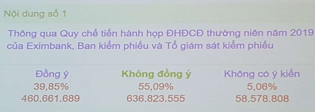 eib-khong-thong-qua-quy-che-dai-hoi