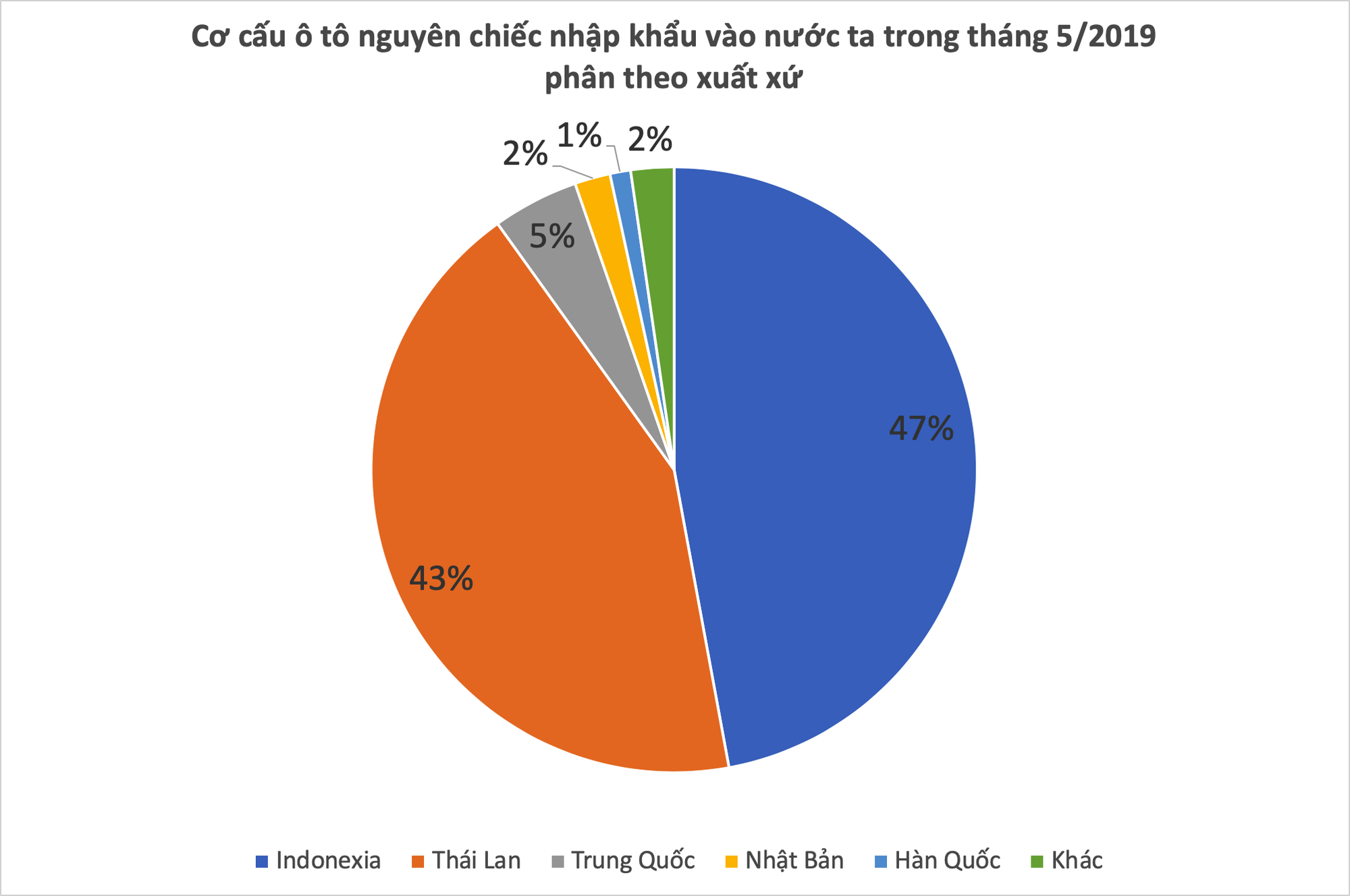 Xuất xứ ô tô NK