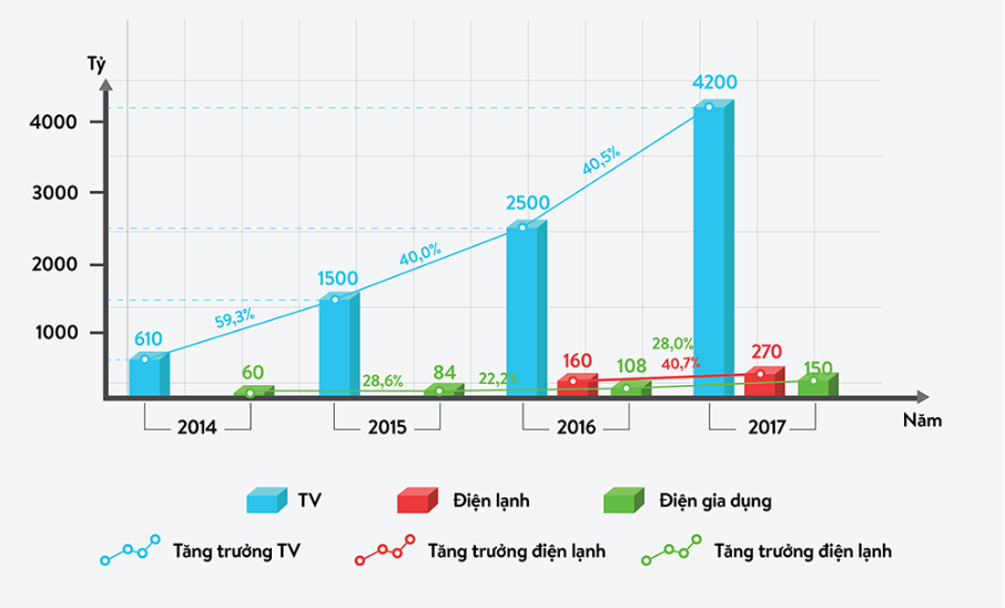 Chiến lược bán Smart TV giá rẻ tại nông thôn đem về cho Asanzo hàng nghìn tỉ đồng mỗi năm - Ảnh 1. Chiến lược bán Smart TV giá rẻ tại nông thôn đem về cho Asanzo hàng nghìn tỉ đồng mỗi năm - Ảnh 1.