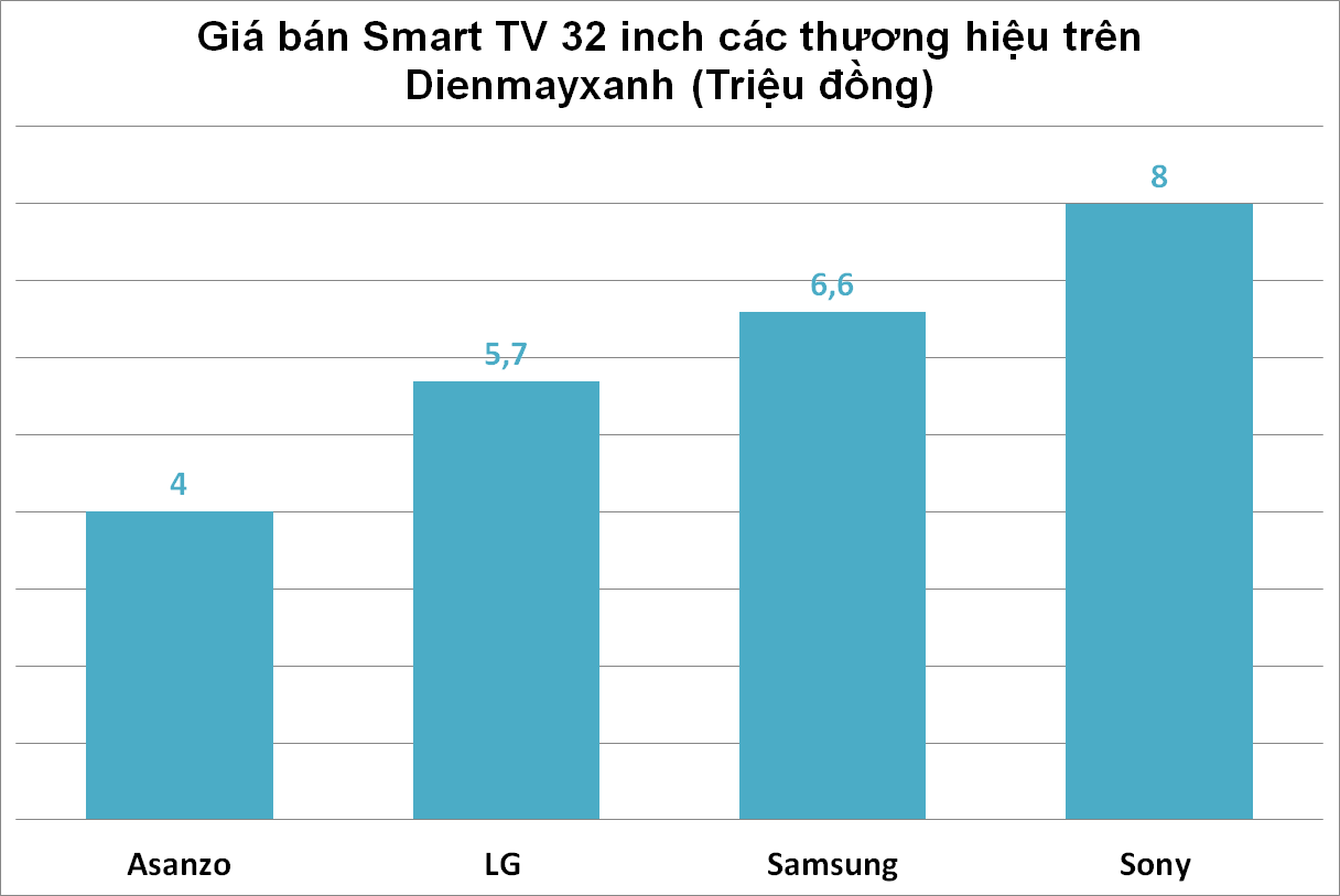 Chiến lược bán Smart TV giá rẻ tại nông thôn đem về cho Asanzo hàng nghìn tỉ đồng mỗi năm - Ảnh 3. Chiến lược bán Smart TV giá rẻ tại nông thôn đem về cho Asanzo hàng nghìn tỉ đồng mỗi năm - Ảnh 3.