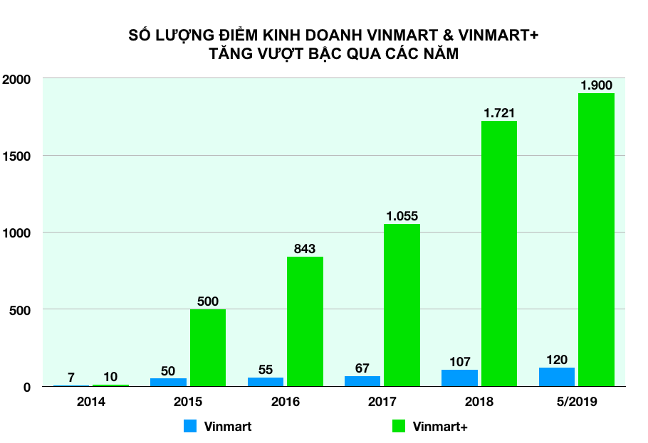 Dồn dập thương vụ thâu tóm, Vingroup sẽ thống lĩnh thị trường bán lẻ Việt thế nào? - Ảnh 3. Dồn dập thương vụ thâu tóm, Vingroup sẽ thống lĩnh thị trường bán lẻ Việt thế nào? - Ảnh 3.