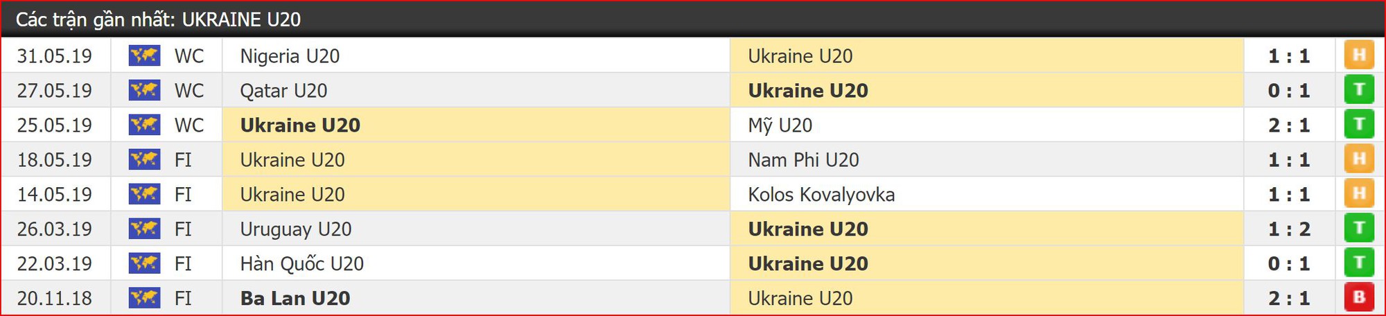 Nhận định bóng đá U20 Ukraine vs U20 Panama (22h30, 3/6) vòng 1/8 World Cup U20 - Ảnh 4. Nhận định bóng đá U20 Ukraine vs U20 Panama (22h30, 3/6) vòng 1/8 World Cup U20 - Ảnh 4.