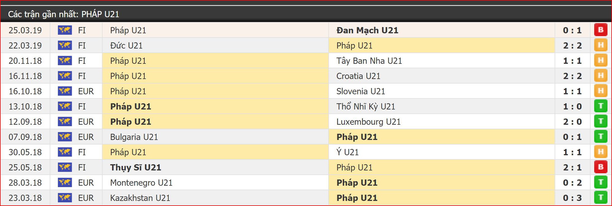 Nhận định bóng đá U21 Pháp vs U21 Bỉ (2h00, 4/6) Giao hữu trước thềm EURO U21 - Ảnh 2. Nhận định bóng đá U21 Pháp vs U21 Bỉ (2h00, 4/6) Giao hữu trước thềm EURO U21 - Ảnh 2.