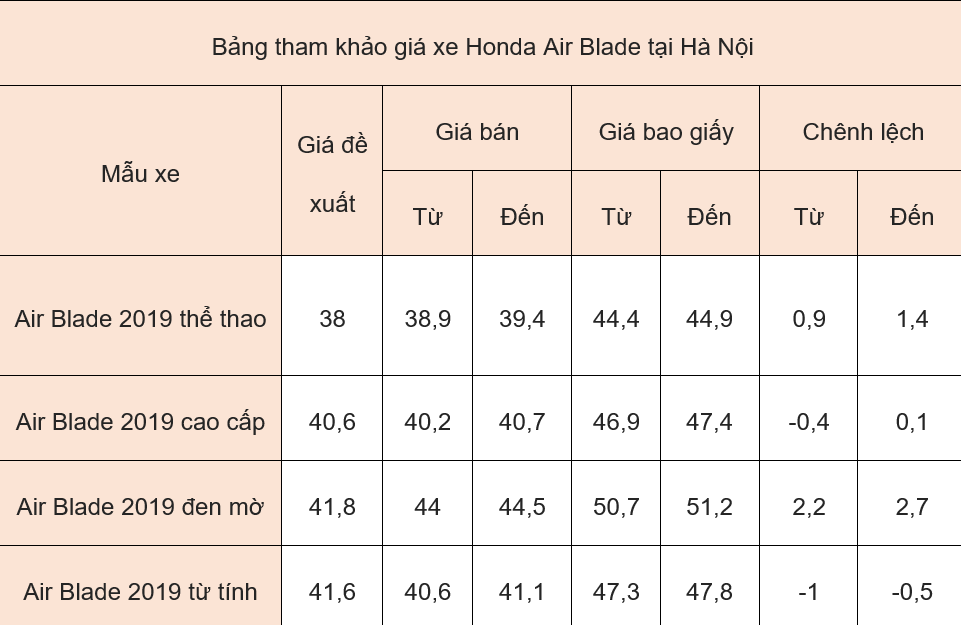 Giá xe máy Honda ngày 4/6/2019: Honda AirBlade đang có giá dưới 50 triệu đồng - Ảnh 1. Giá xe máy Honda ngày 4/6/2019: Honda AirBlade đang có giá dưới 50 triệu đồng - Ảnh 1.