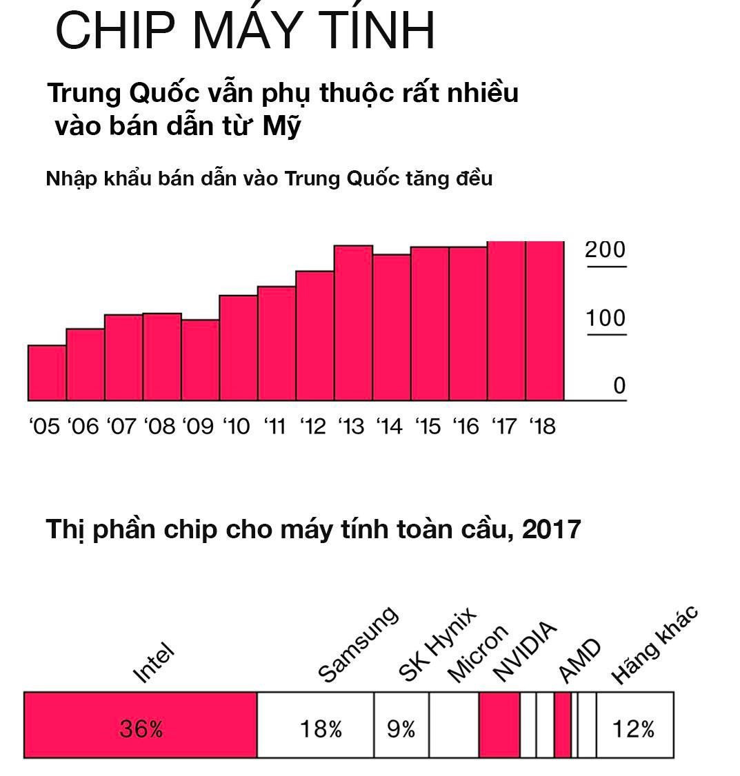 Công nghệ Trung Quốc phụ thuộc Mỹ như thế nào - Ảnh 1. Công nghệ Trung Quốc phụ thuộc Mỹ như thế nào - Ảnh 1.