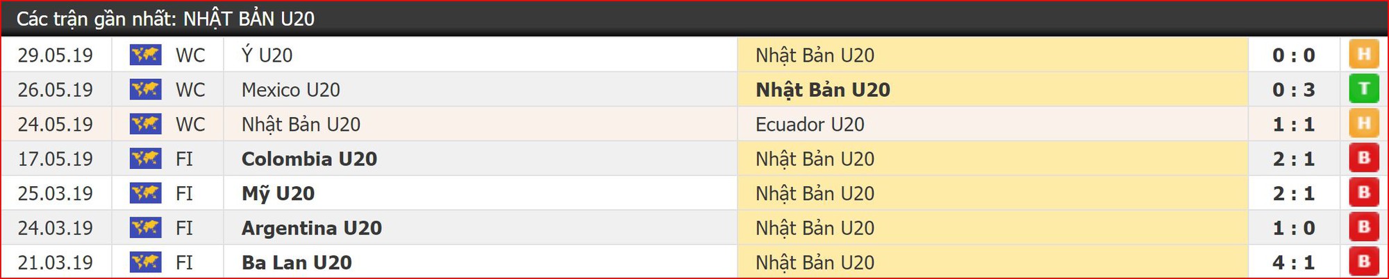Nhận định U20 Nhật Bản vs U20 Hàn Quốc (22h30, 4/6) vòng 1/8 World Cup U20: Châu Á một mất một còn - Ảnh 4.