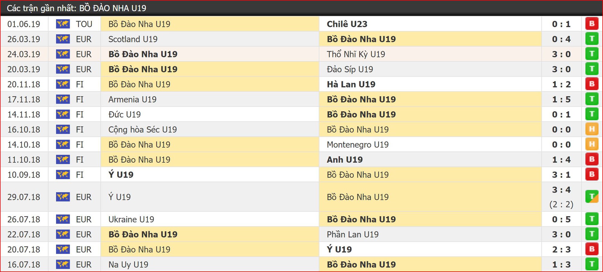 Nhận định bóng đá U20 Anh vs U19 Bồ Đào Nha (0h00, 5/6) Toulon Tournament: Hướng tới EURO U19 - Ảnh 2. Nhận định bóng đá U20 Anh vs U19 Bồ Đào Nha (0h00, 5/6) Toulon Tournament: Hướng tới EURO U19 - Ảnh 2.