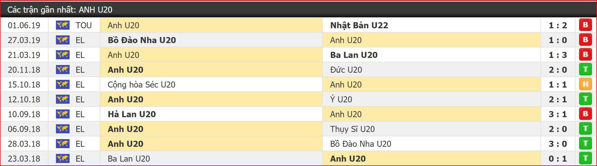 Nhận định bóng đá U20 Anh vs U19 Bồ Đào Nha (0h00, 5/6) Toulon Tournament: Hướng tới EURO U19 - Ảnh 3. Nhận định bóng đá U20 Anh vs U19 Bồ Đào Nha (0h00, 5/6) Toulon Tournament: Hướng tới EURO U19 - Ảnh 3.