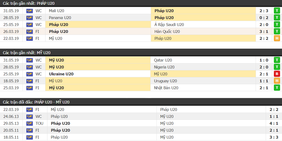 Kết quả U20 Pháp vs U20 Mỹ, vòng knock out U20 World Cup 2019: Rượt đuổi nghẹt thở, U20 Mỹ tiễn đàn em Pogba về nước - Ảnh 1. Kết quả U20 Pháp vs U20 Mỹ, vòng knock out U20 World Cup 2019: Rượt đuổi nghẹt thở, U20 Mỹ tiễn đàn em Pogba về nước - Ảnh 1.