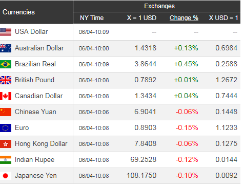 Giá USD hôm nay 5/6: Liên tục giảm nhanh - Ảnh 1. Giá USD hôm nay 5/6: Liên tục giảm nhanh - Ảnh 1.