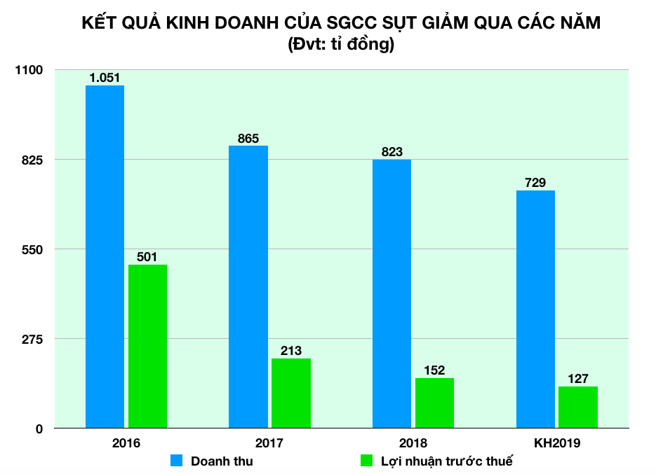Doanh nghiệp mà ông Đoàn Ngọc Hải vừa được bổ nhiệm Phó Tổng Giám đốc đã từ chức, đang kinh doanh ra sao? - Ảnh 4. Doanh nghiệp mà ông Đoàn Ngọc Hải vừa được bổ nhiệm Phó Tổng Giám đốc đã từ chức, đang kinh doanh ra sao? - Ảnh 4.