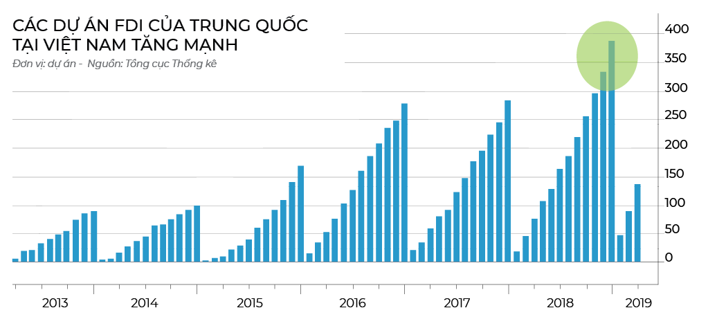 Vốn Trung Quốc vội vã đổ vào Việt Nam - Ảnh 3. Vốn Trung Quốc vội vã đổ vào Việt Nam - Ảnh 3.