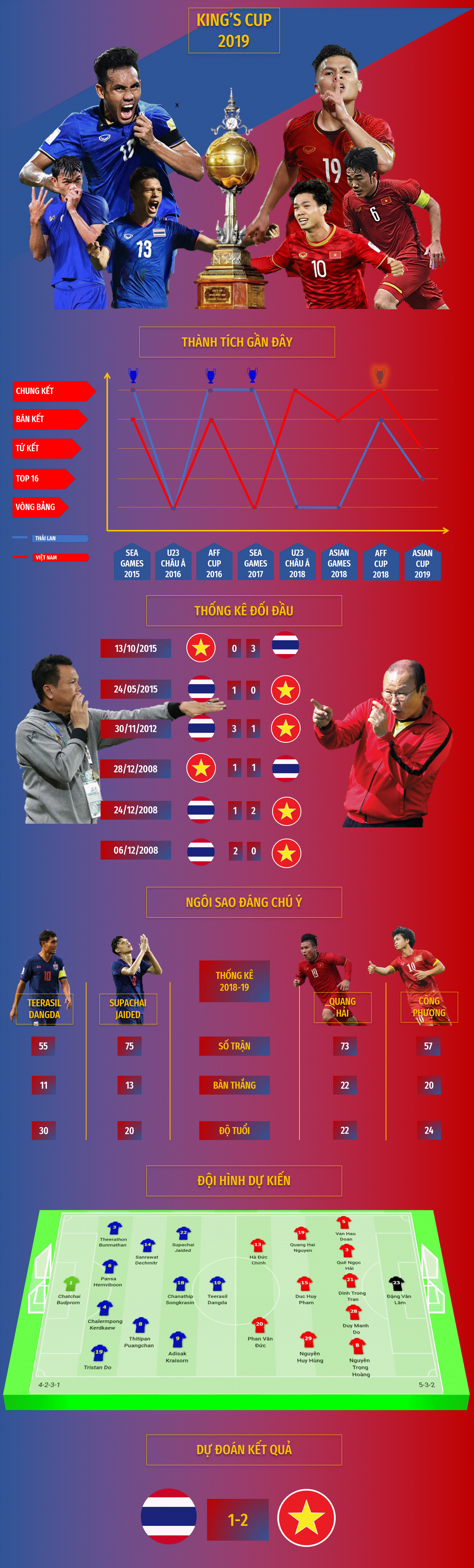[Infographic] Thái Lan vs Việt Nam (19h45, 5/6) Kings Cup 2019: Đi tìm Vua Đông Nam Á đích thực - Ảnh 1.