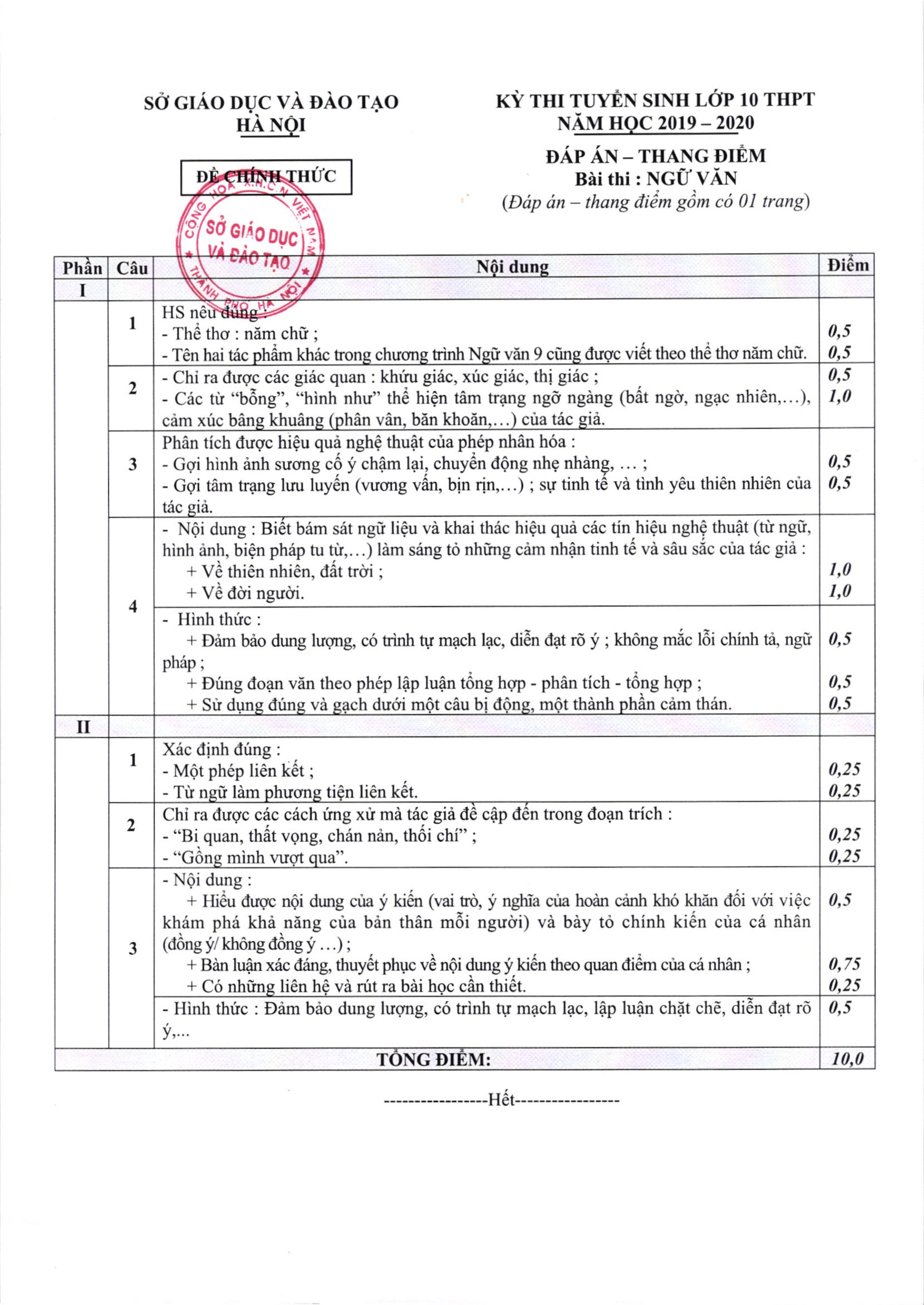 Sở GD&ĐT Hà Nội công bố đáp án chính thức đề thi vào lớp 10 môn Ngữ văn năm 2019 - Ảnh 1. Sở GD&ĐT Hà Nội công bố đáp án chính thức đề thi vào lớp 10 môn Ngữ văn năm 2019 - Ảnh 1.