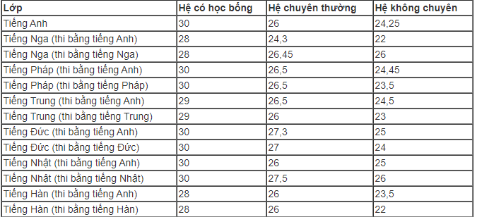 Điểm chuẩn vào lớp 10 THPT Chuyên Ngoại ngữ, Đại học Quốc gia Hà Nội năm 2019 - Ảnh 1.
