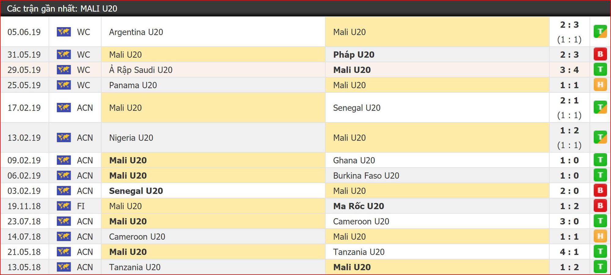 Nhận định bóng đá U20 Italia vs U20 Mali (23h30, 7/6) Tứ kết World Cup U20: Lấy tĩnh thắng động - Ảnh 2. Nhận định bóng đá U20 Italia vs U20 Mali (23h30, 7/6) Tứ kết World Cup U20: Lấy tĩnh thắng động - Ảnh 2.