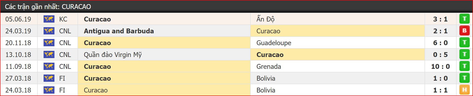 Nhận định bóng đá Việt Nam vs Curacao (19h45, 8/6) Chung kết Kings Cup 2019: Nâng cúp trên đất Thái - Ảnh 3. Nhận định bóng đá Việt Nam vs Curacao (19h45, 8/6) Chung kết Kings Cup 2019: Nâng cúp trên đất Thái - Ảnh 3.