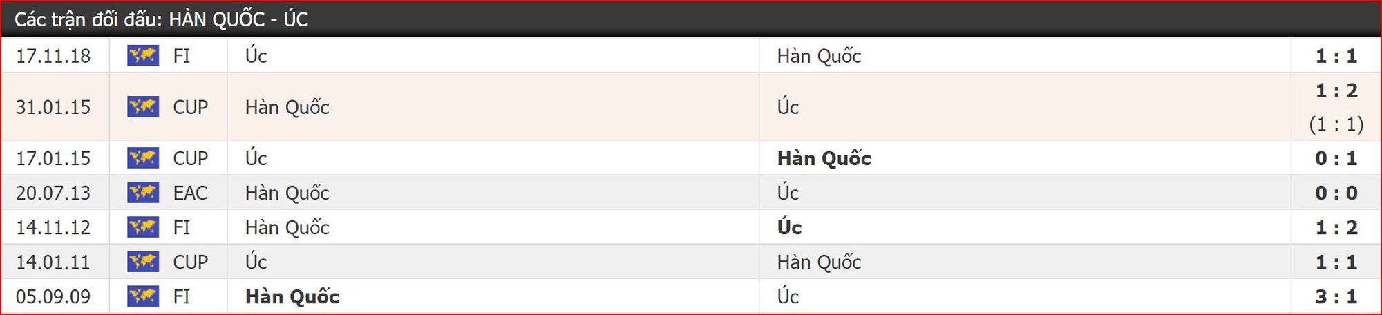 Nhận định bóng đá Hàn Quốc vs Australia (18h00, 7/6) Giao hữu trước thềm Vòng loại World Cup 2022 - Ảnh 4. Nhận định bóng đá Hàn Quốc vs Australia (18h00, 7/6) Giao hữu trước thềm Vòng loại World Cup 2022 - Ảnh 4.