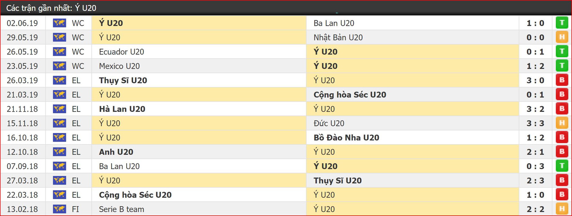Nhận định bóng đá U20 Italia vs U20 Mali (23h30, 7/6) Tứ kết World Cup U20: Lấy tĩnh thắng động - Ảnh 3. Nhận định bóng đá U20 Italia vs U20 Mali (23h30, 7/6) Tứ kết World Cup U20: Lấy tĩnh thắng động - Ảnh 3.