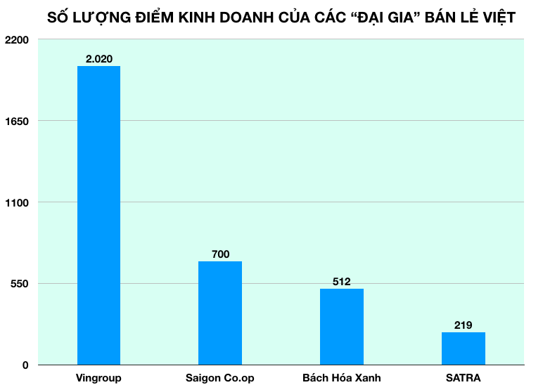 Ngoài Vingroup, bản đồ bán lẻ Việt đang nằm trong tay ai? - Ảnh 2.