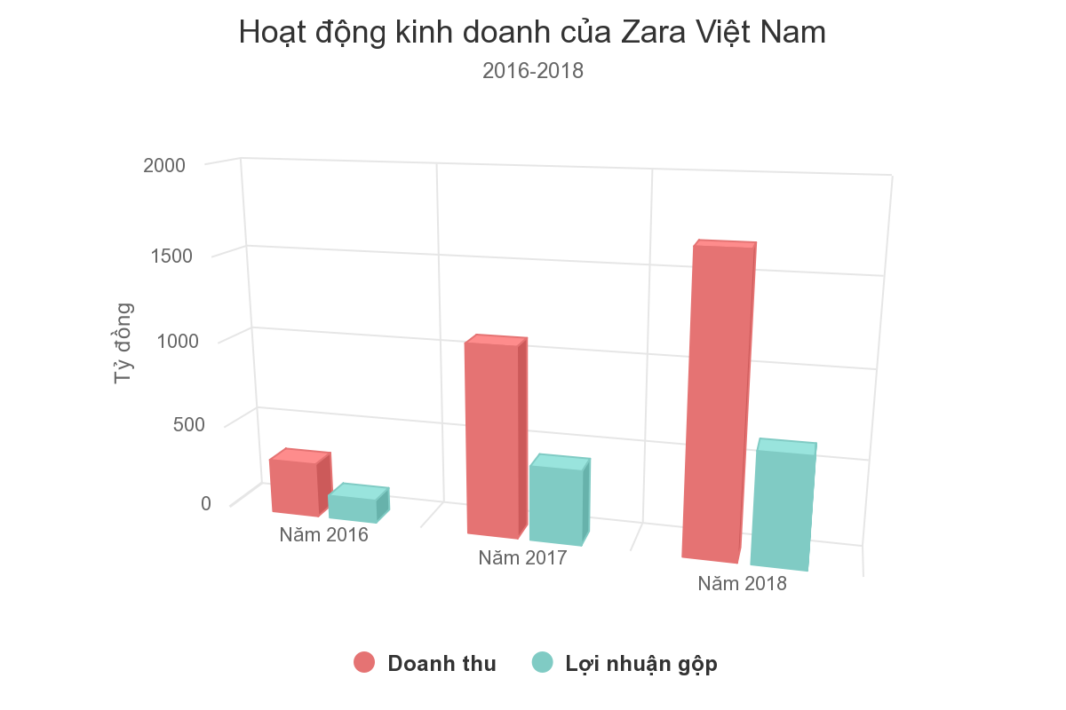Zara thu hơn 3.000 tỉ đồng sau ba năm xuất hiện tại Việt Nam - Ảnh 1. Zara thu hơn 3.000 tỉ đồng sau ba năm xuất hiện tại Việt Nam - Ảnh 1.