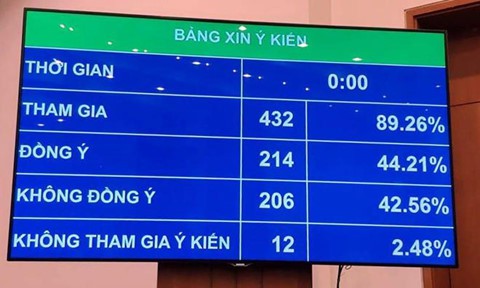 Quốc hội sẽ biểu quyết thông qua Luật Phòng, chống tác hại rượu, bia - Ảnh 2. Quốc hội sẽ biểu quyết thông qua Luật Phòng, chống tác hại rượu, bia - Ảnh 2.