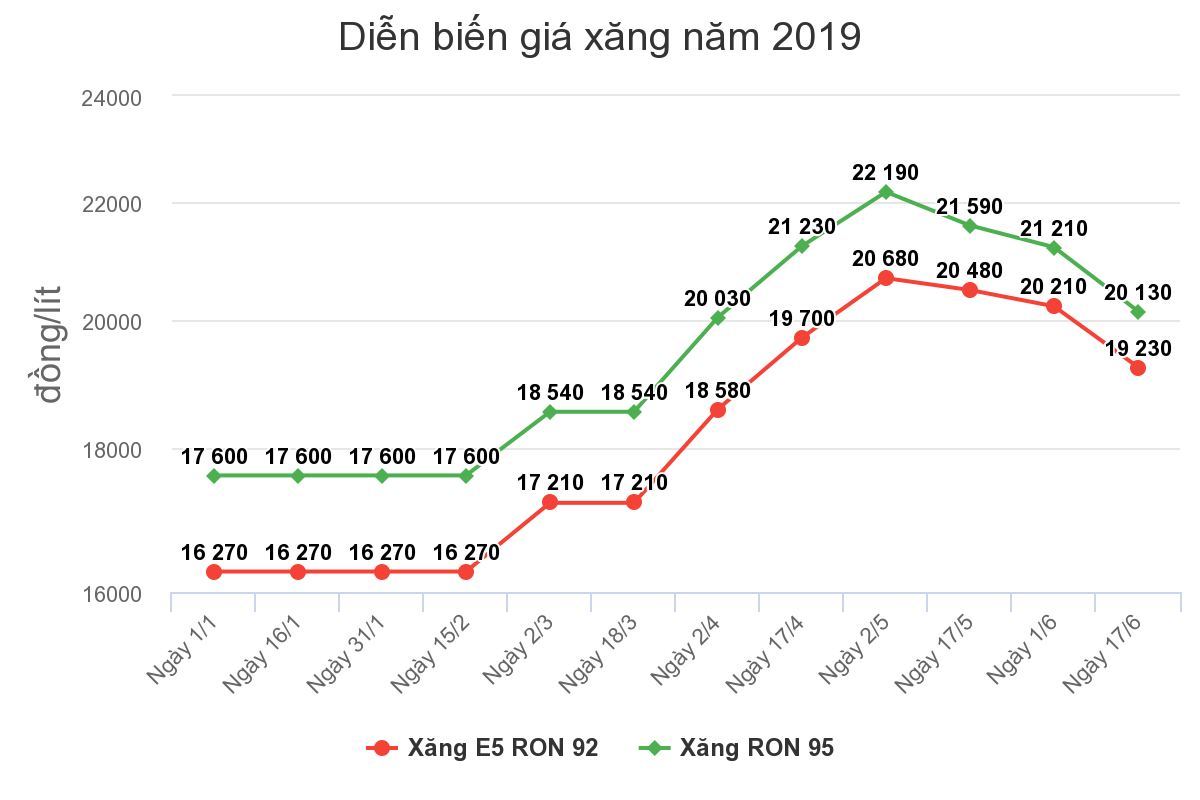 chart (1) xang chart (1) xang