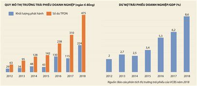 Tiền đang chuyển hướng về trái phiếu doanh nghiệp? - Ảnh 3. Tiền đang chuyển hướng về trái phiếu doanh nghiệp? - Ảnh 3.