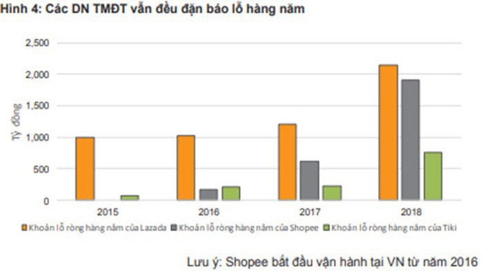 Thương mại điện tử: Cuộc chơi đốt tiền có còn chỗ cho người mới? - Ảnh 2. Thương mại điện tử: Cuộc chơi đốt tiền có còn chỗ cho người mới? - Ảnh 2.