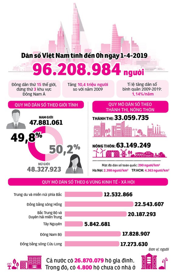 Việt Nam sẽ làm gì với tài sản dân số vàng 96 triệu người? - Ảnh 4. Việt Nam sẽ làm gì với tài sản dân số vàng 96 triệu người? - Ảnh 4.