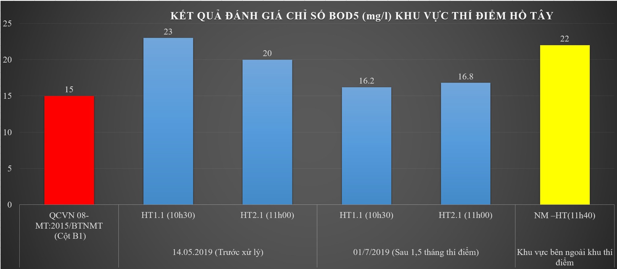 [Hồ Tây]-Hình 2 Đồ thị biểu thị nhu cầu oxy sinh hóa BOD5 giảm tiệm cận cột B1-QCVN08