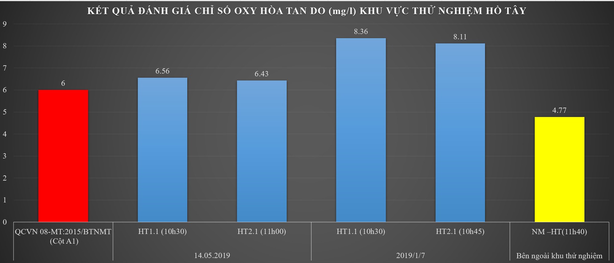[Hồ Tây]-Hình 5 Đồ thị biểu thị hàm lượng oxy hòa tan DO tăng cao đạt cột A1-QCVN08