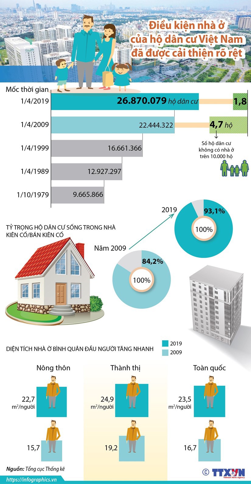 Điều kiện nhà ở của hộ dân cư Việt Nam đã được cải thiện rõ rệt - Ảnh 1.