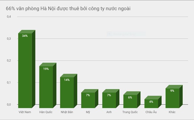 Công ty nào đang thuê nhiều văn phòng nhất ở Hà Nội? - Ảnh 1. Công ty nào đang thuê nhiều văn phòng nhất ở Hà Nội? - Ảnh 1.