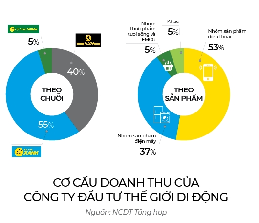 Đường đến 10 tỉ USD của Thế Giới Di Động - Ảnh 4. Đường đến 10 tỉ USD của Thế Giới Di Động - Ảnh 4.