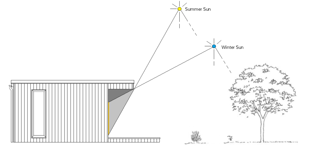 Overhang+Solar+gain Overhang+Solar+gain