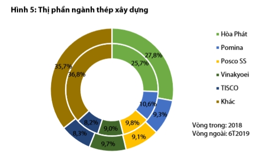 Bức tranh ngành thép 6 tháng đầu năm 2019 - Ảnh 2.