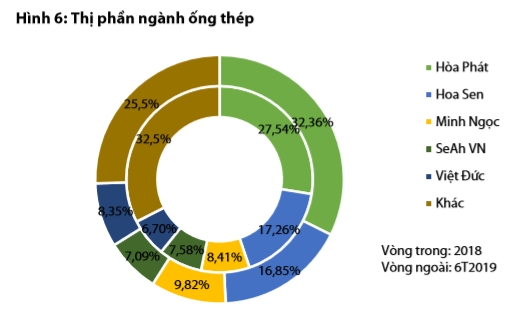 Bức tranh ngành thép 6 tháng đầu năm 2019 - Ảnh 3.