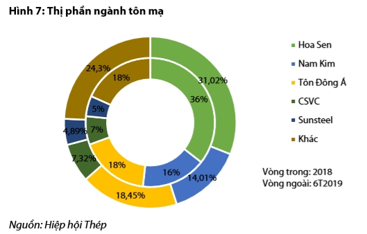 Bức tranh ngành thép 6 tháng đầu năm 2019 - Ảnh 4.