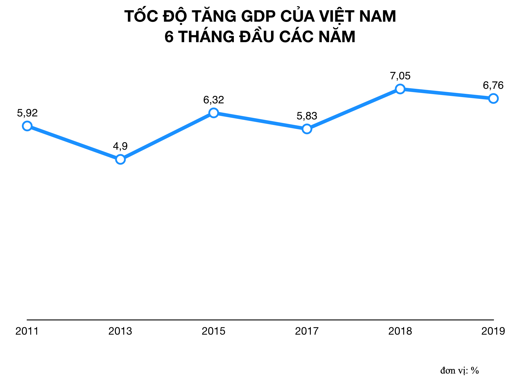 Tốc độ tăng GDP Tốc độ tăng GDP