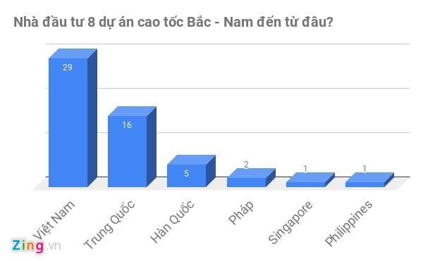 Doanh nghiệp Trung Quốc áp đảo khi dự sơ tuyển dự án cao tốc Bắc - Nam - Ảnh 1.