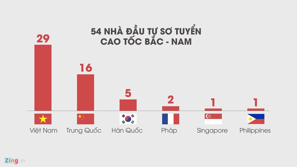 Doanh nghiệp Việt nguy cơ bị loại từ vòng sơ tuyển cao tốc Bắc - Nam - Ảnh 5. Doanh nghiệp Việt nguy cơ bị loại từ vòng sơ tuyển cao tốc Bắc - Nam - Ảnh 5.