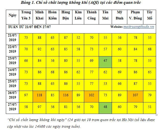 Yếu tố nào đang giúp chất lượng không khí Hà Nội được cải thiện đáng kể? - Ảnh 1. Yếu tố nào đang giúp chất lượng không khí Hà Nội được cải thiện đáng kể? - Ảnh 1.
