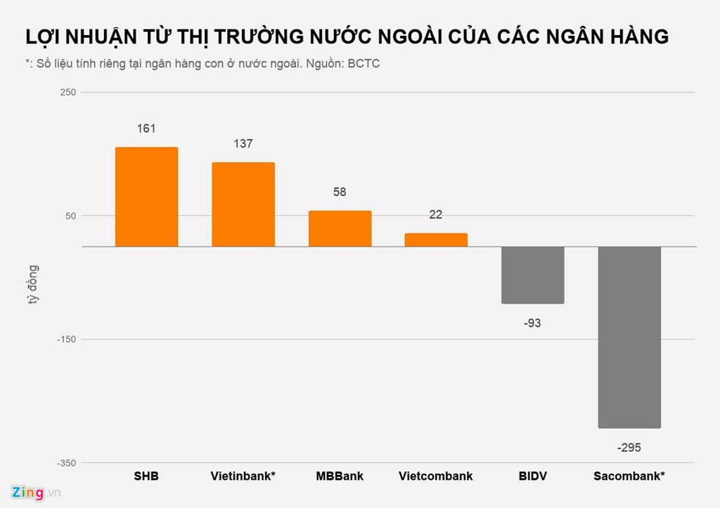 Ngân hàng Việt đang làm ăn ra sao tại nước ngoài? - Ảnh 1. Ngân hàng Việt đang làm ăn ra sao tại nước ngoài? - Ảnh 1.