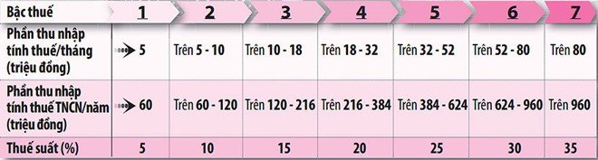 Thuế thu nhập cá nhân quá lỗi thời - Ảnh 4. Thuế thu nhập cá nhân quá lỗi thời - Ảnh 4.