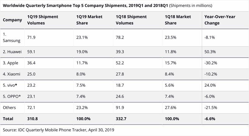 idcsmartphoneshipments-800x437-1556767977486751941766
