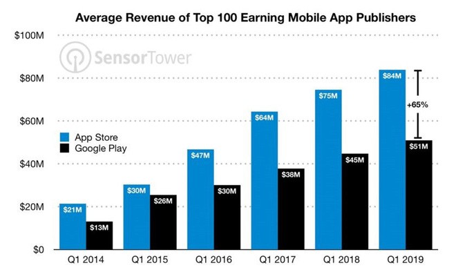 top-app-developers-q1-2019-840x535-15612034832011550424587 top-app-developers-q1-2019-840x535-15612034832011550424587