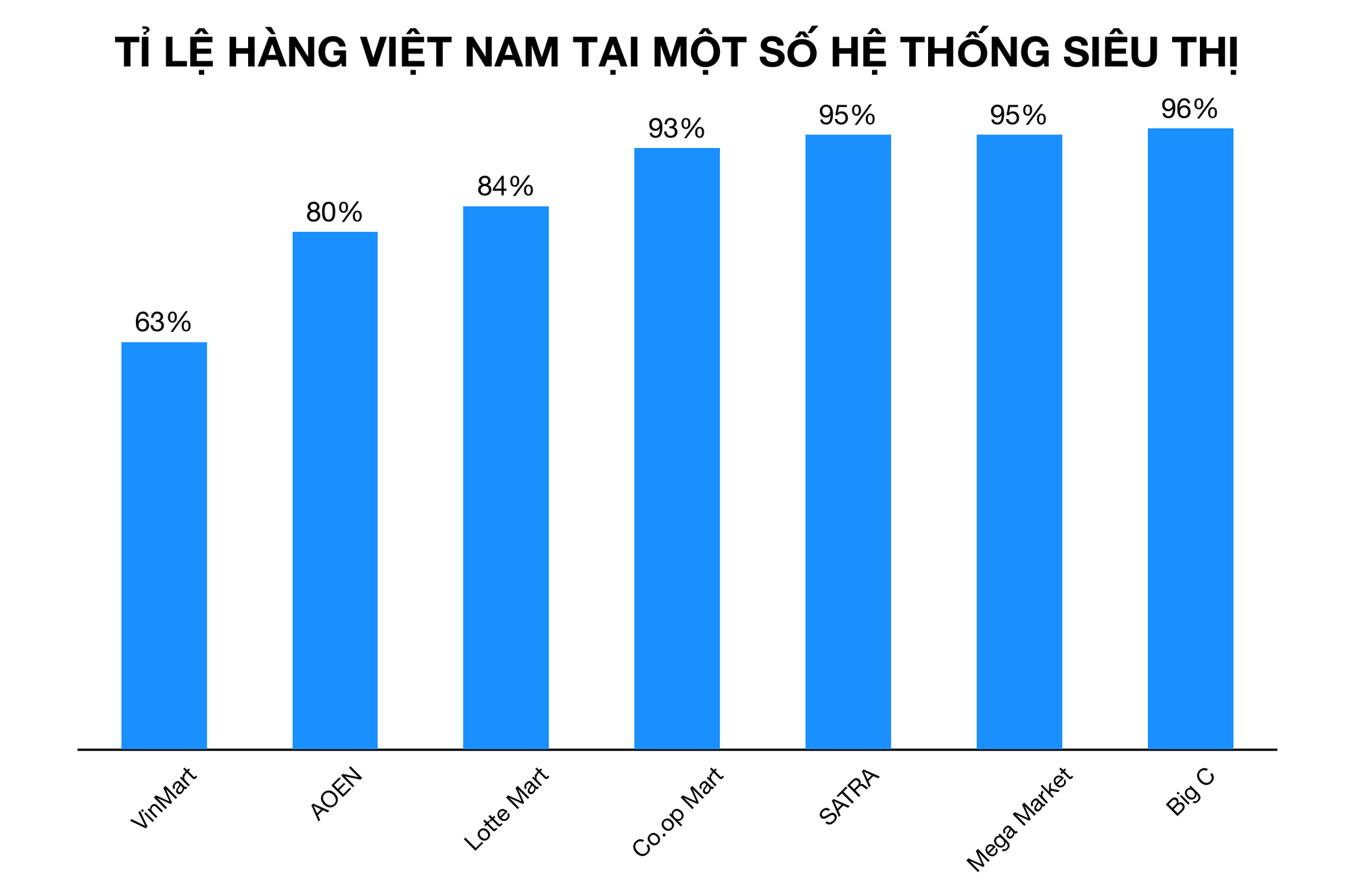 Tỉ lệ hàng VN